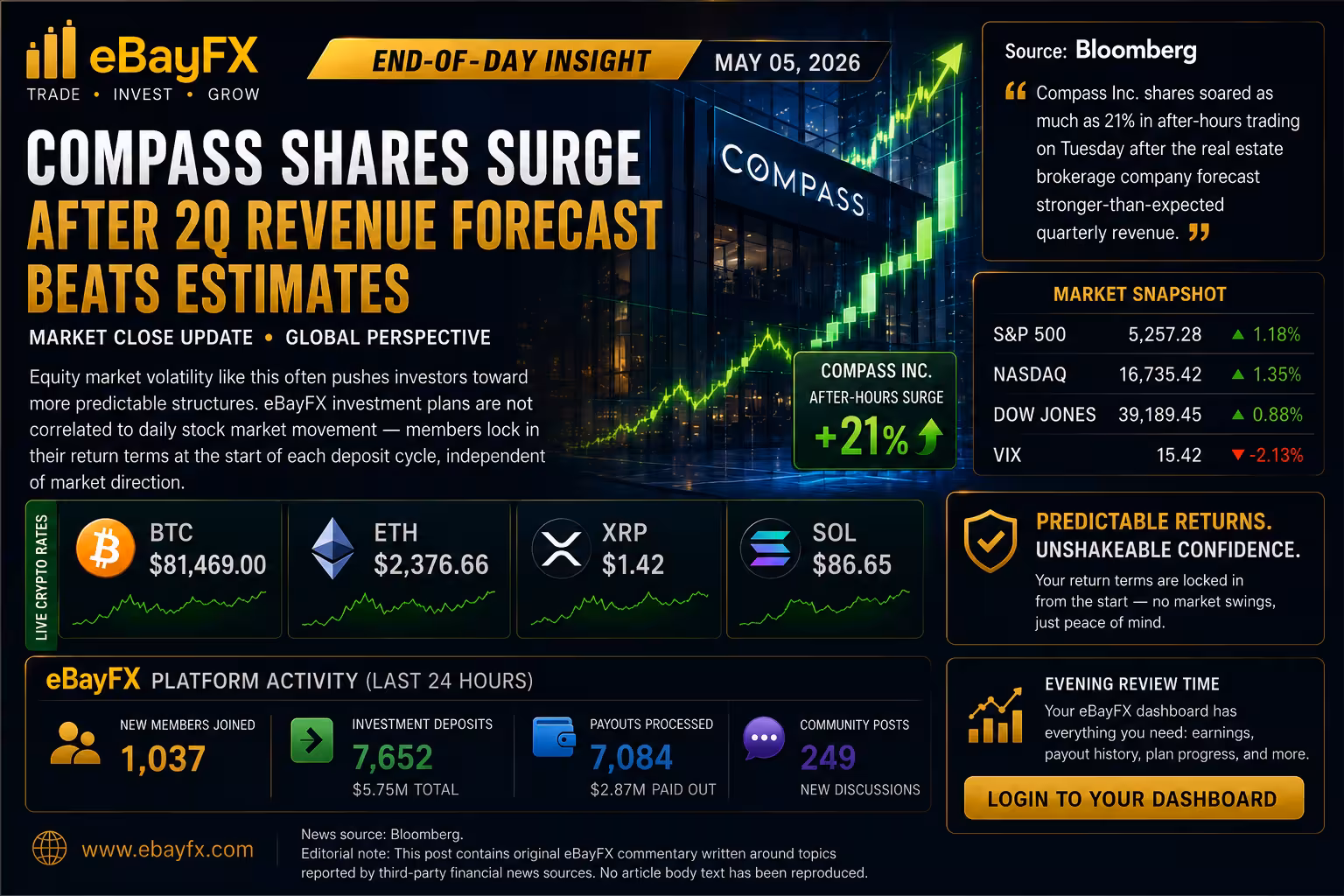 End-of-Day Insight: Compass Shares Surge After 2Q Revenue Forecast Beats Estimates