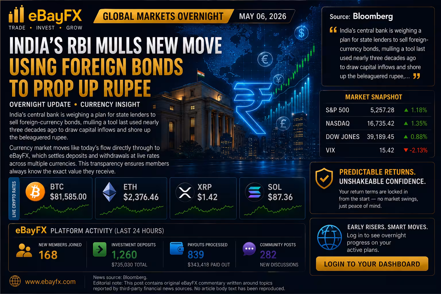 Global Markets Overnight: India’s RBI Mulls New Move Using Foreign Bonds to Prop Up Rupee