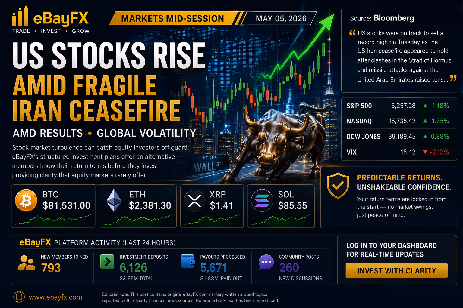 Markets Mid-Session: US Stocks Rise With Eyes on Fragile Iran Ceasefire, AMD Results