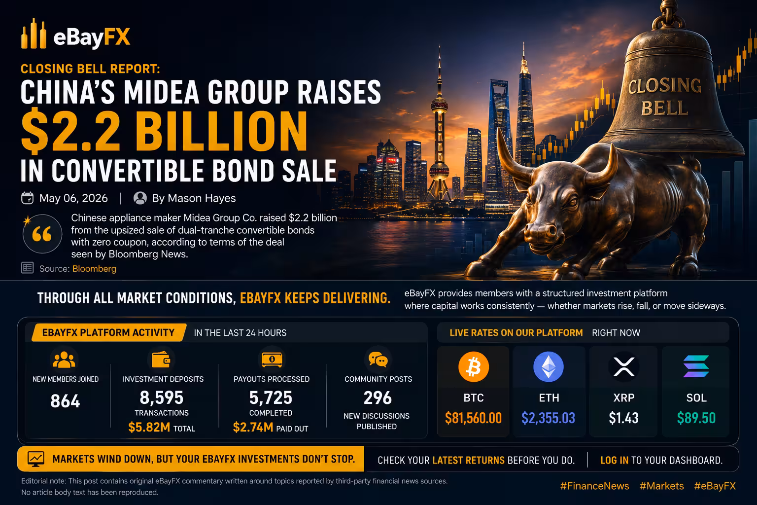 Closing Bell Report: China’s Midea Group Raises $2.2 Billion in Convertible Bond Sale
