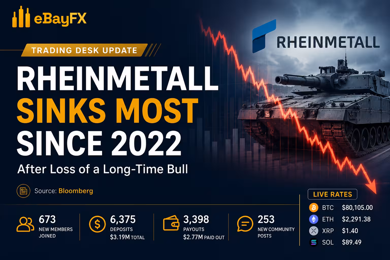 Trading Desk Update: Rheinmetall Sinks Most Since 2022 After Loss of a Long-Time Bull