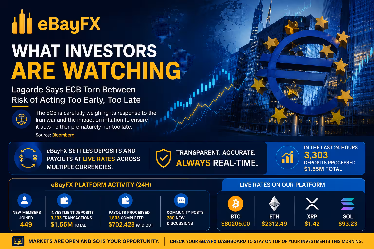 What Investors Are Watching: Lagarde Says ECB Torn Between Risk of Acting Too Early, Too Late
