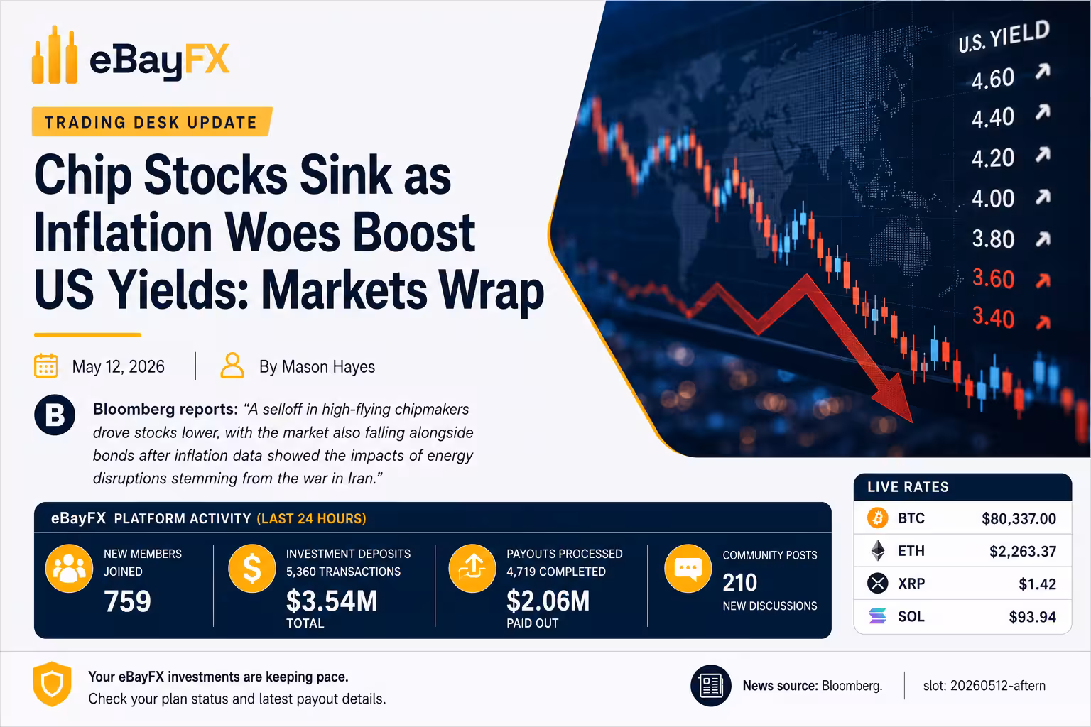 Trading Desk Update: Chip Stocks Sink as Inflation Woes Boost US Yields: Markets Wrap