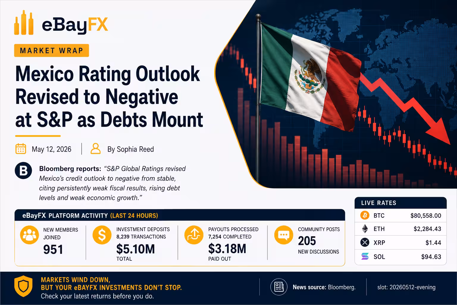 Market Wrap: Mexico Rating Outlook Revised to Negative at S&P as Debts Mount