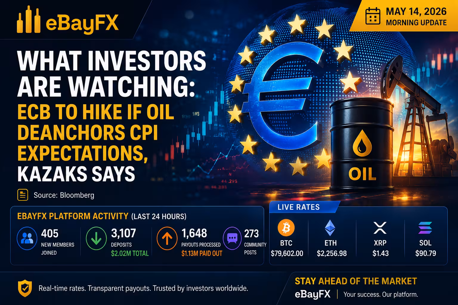 What Investors Are Watching: ECB to Hike If Oil Deanchors CPI Expectations, Kazaks Says