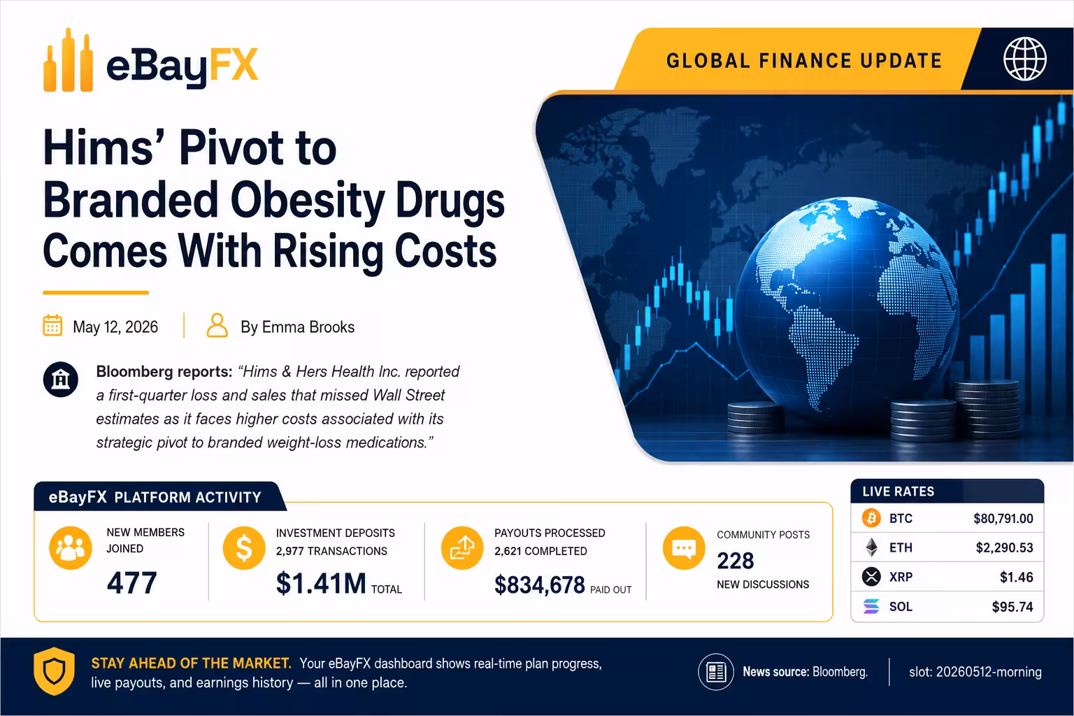 Global Finance Update: Hims’ Pivot to Branded Obesity Drugs Comes With Rising Costs