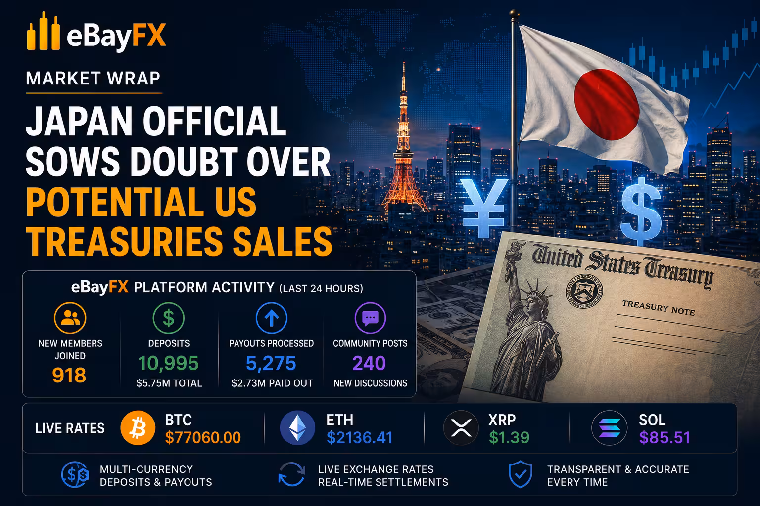 Market Wrap: Japan Official Sows Doubt Over Potential US Treasuries Sales