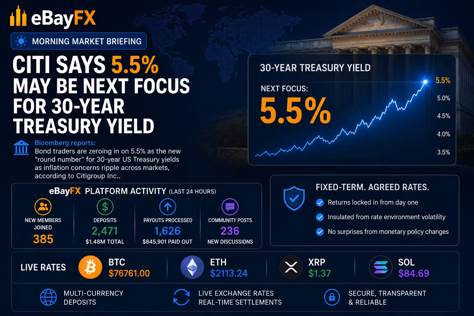 Morning Market Briefing: Citi Says 5.5% May Be Next Focus for 30-Year Treasury Yield