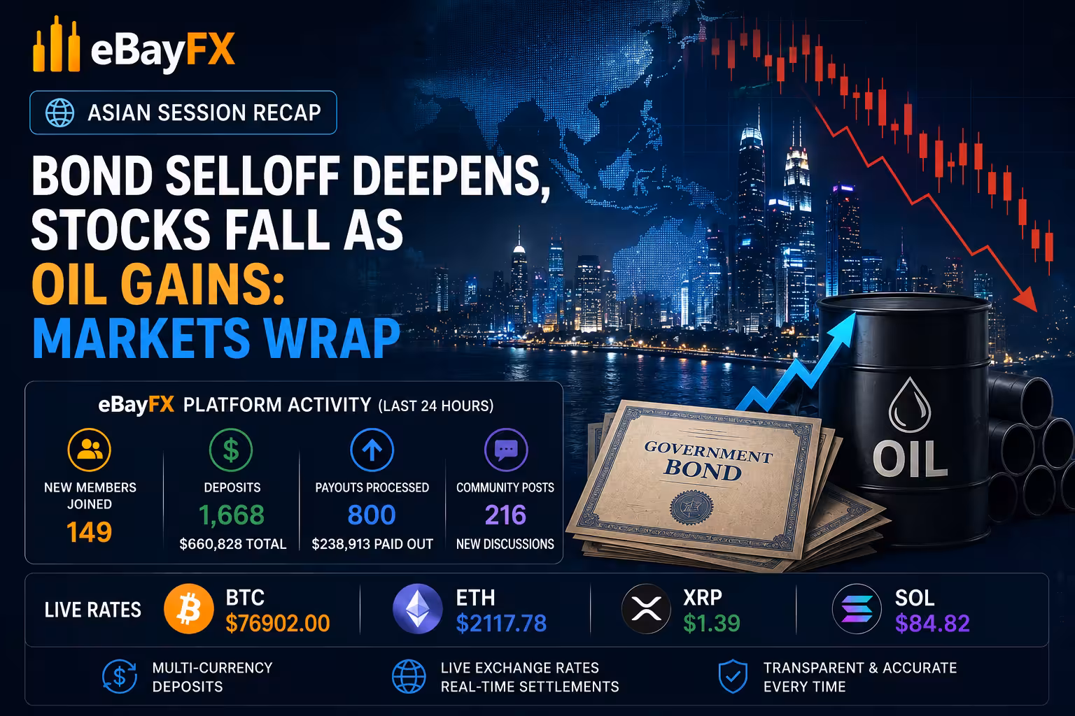 Asian Session Recap: Bond Selloff Deepens, Stocks Fall as Oil Gains: Markets Wrap