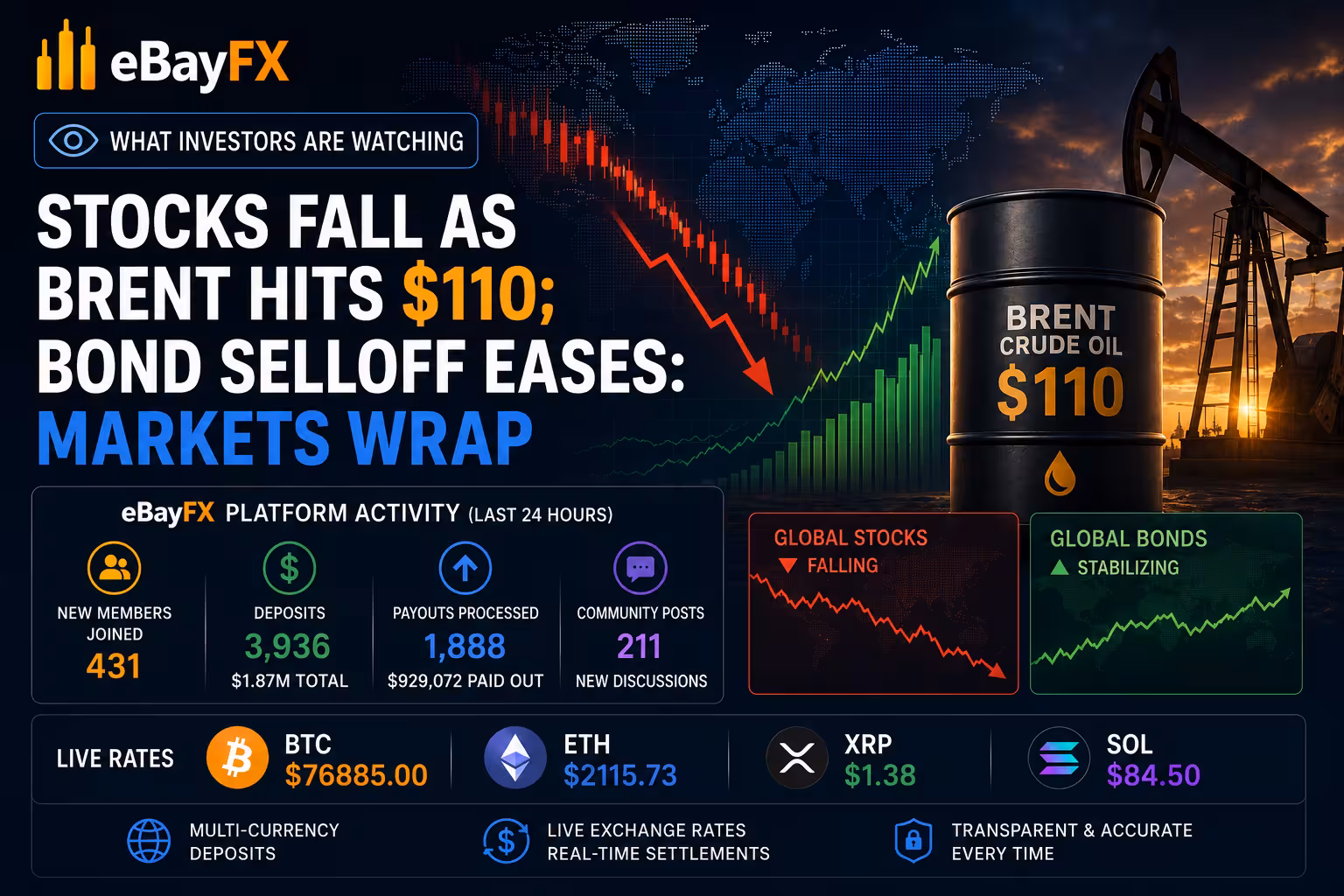 What Investors Are Watching: Stocks Fall as Brent Hits $110; Bond Selloff Eases: Markets Wrap