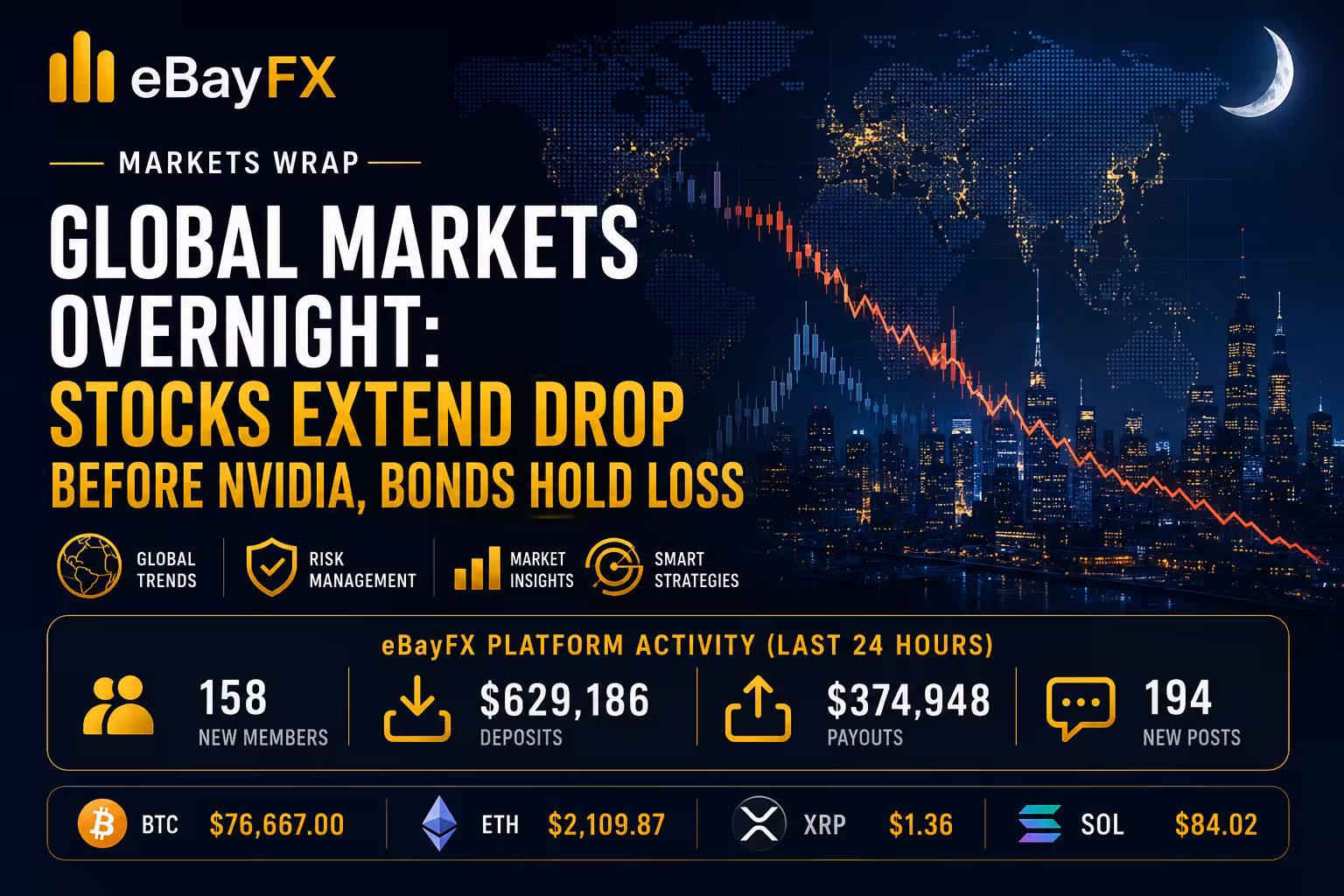 Global Markets Overnight: Stocks Extend Drop Before Nvidia, Bonds Hold Loss: Markets Wrap