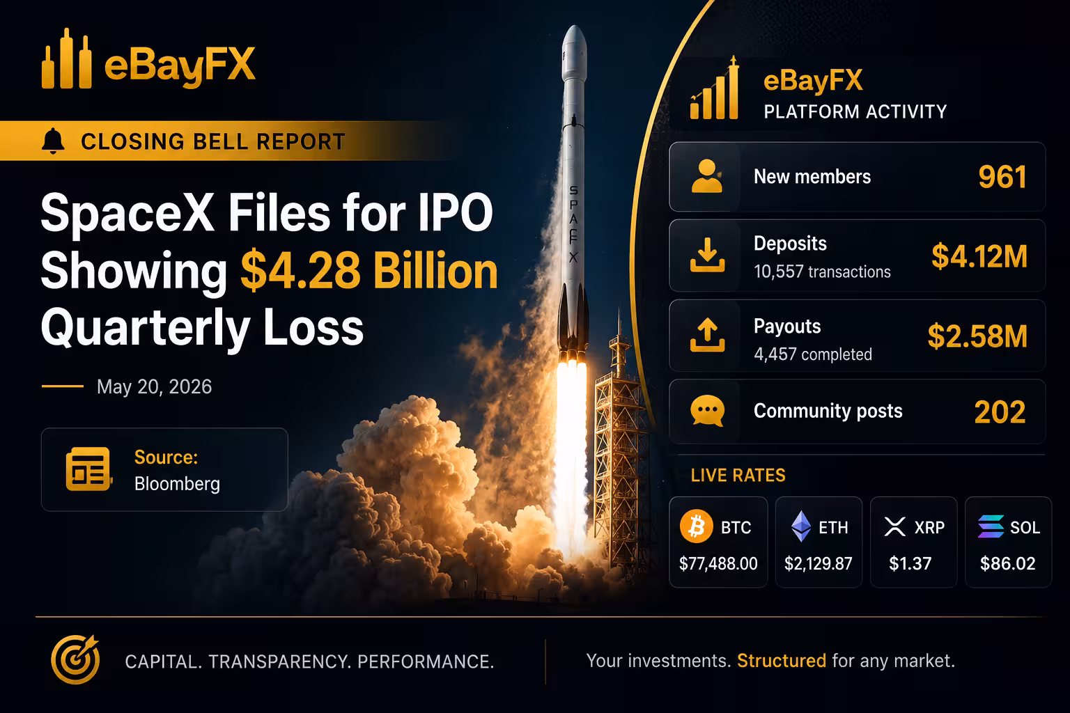 Closing Bell Report: SpaceX Files for IPO Showing $4.28 Billion Quarterly Loss
