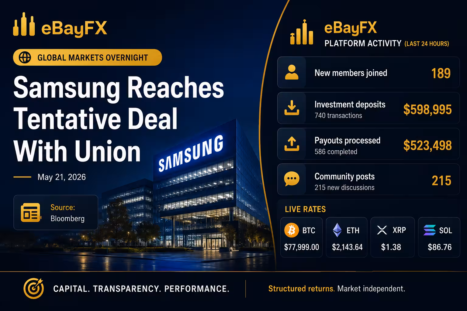 Global Markets Overnight: Samsung Reaches Tentative Deal With Union