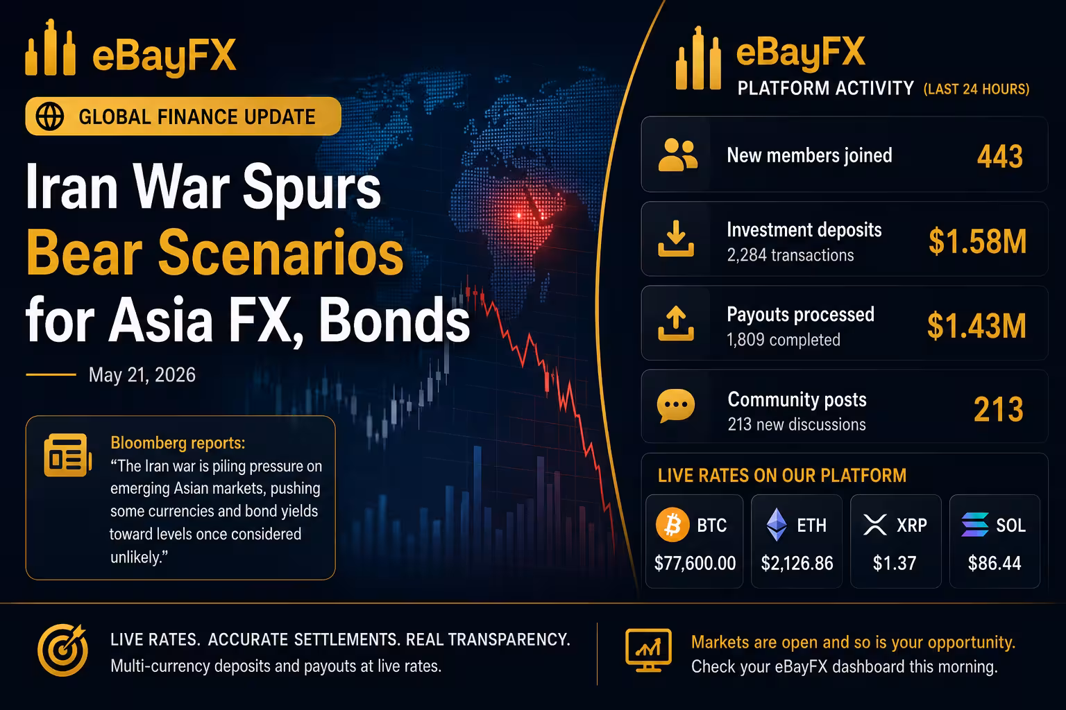 Global Finance Update: Iran War Spurs Bear Scenarios for Asia FX, Bonds