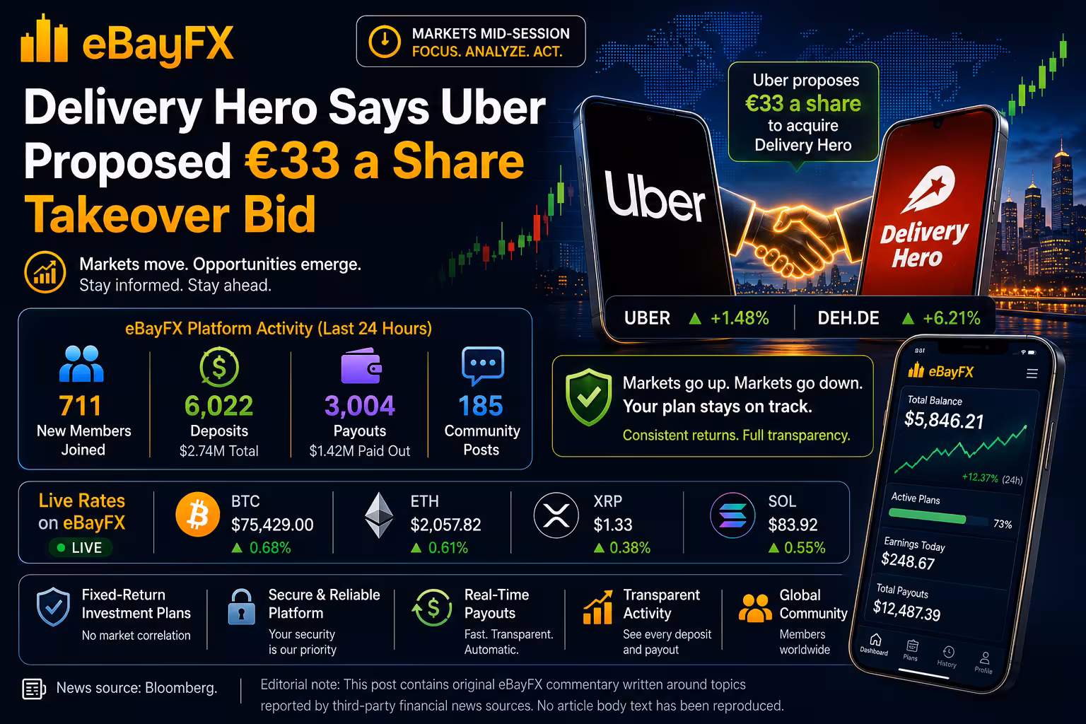 Afternoon Finance Digest: Delivery Hero Says Uber Proposed €33 a Share Takeover Bid