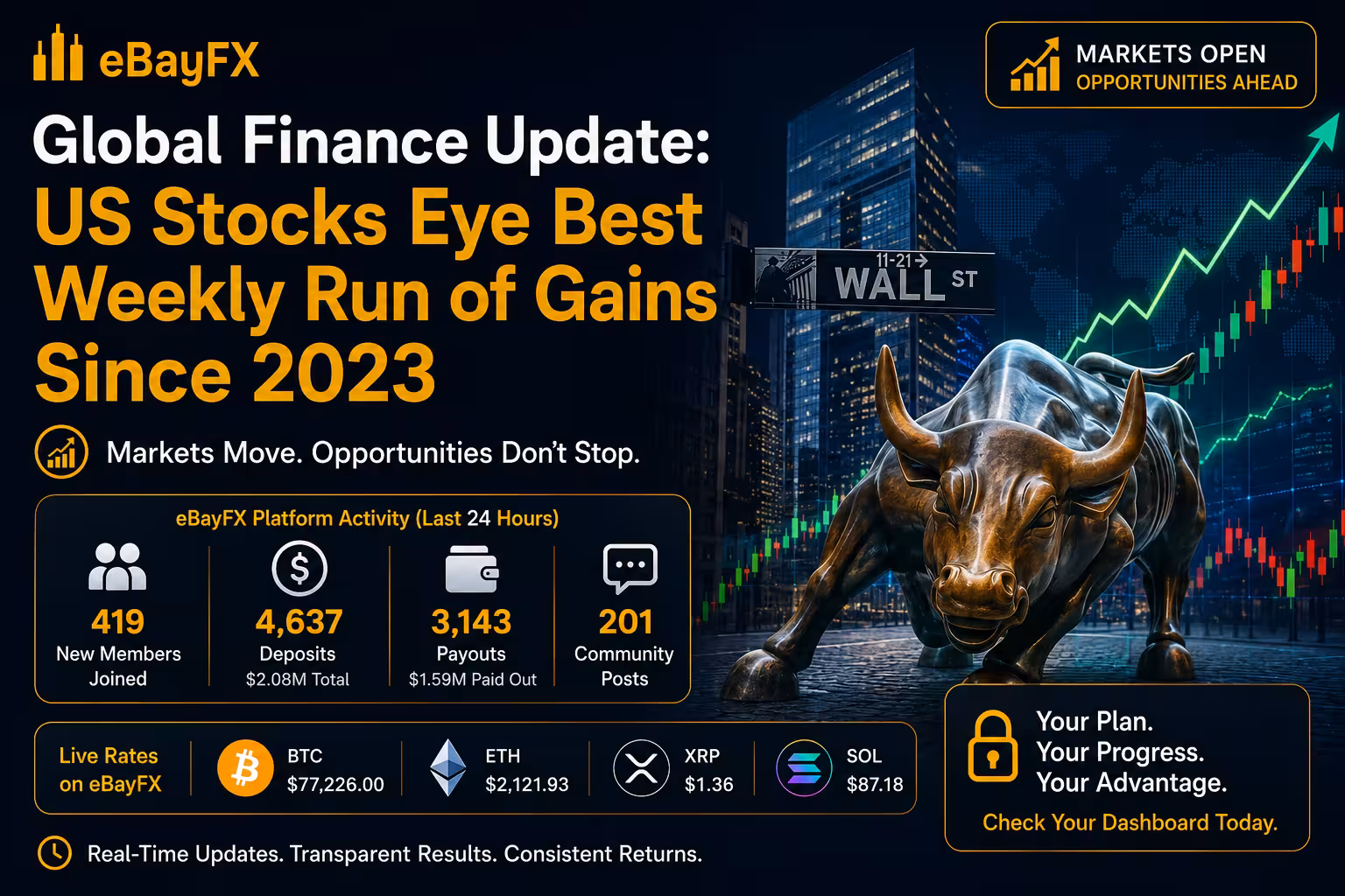 Global Finance Update: US Stocks Eye Best Weekly Run of Gains Since 2023: Markets Wrap