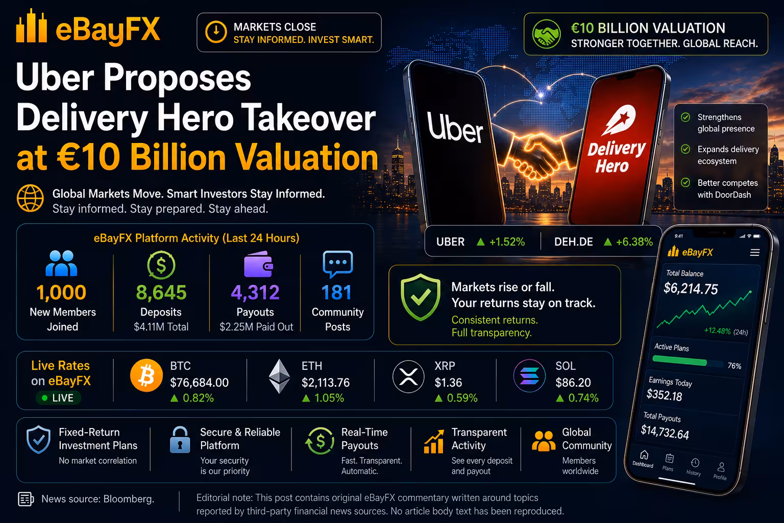 Day's Market Summary: Uber Proposes Delivery Hero Takeover at €10 Billion Valuation