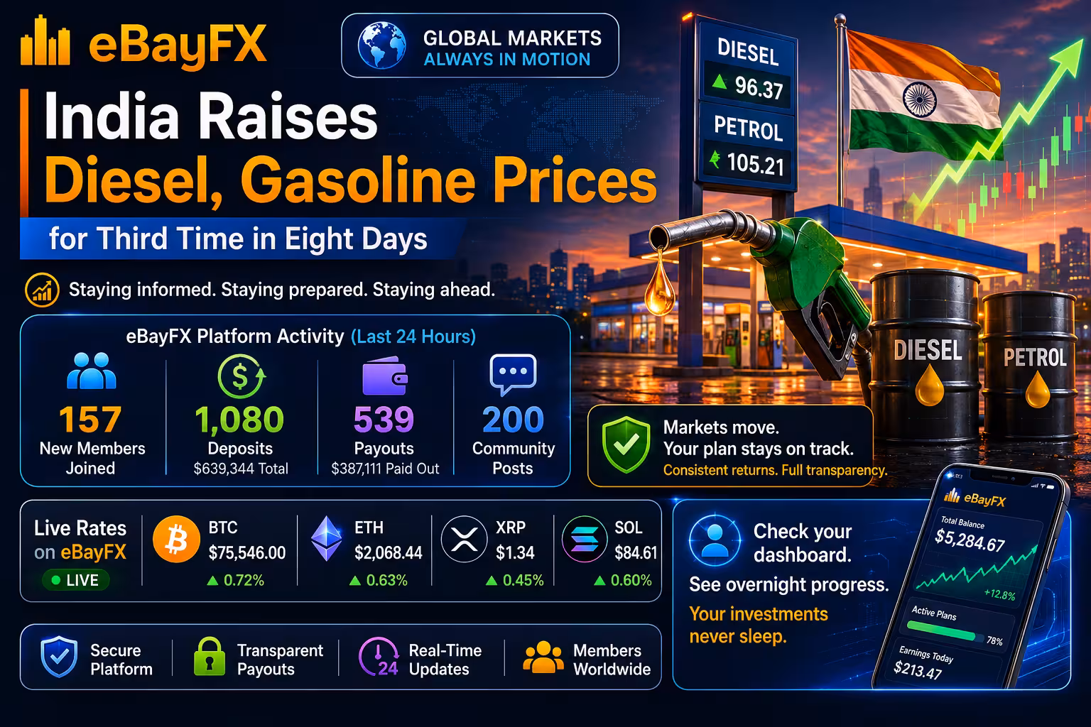 Pre-Market Intelligence: India Raises Diesel, Gasoline Prices for Third Time in Eight Days