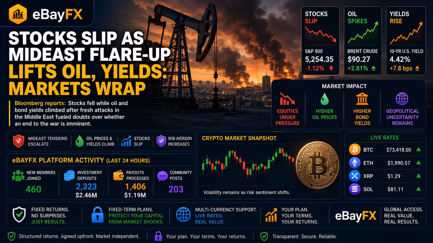 Global Finance Update: Stocks Slip as Mideast Flare-Up Lifts Oil, Yields: Markets Wrap