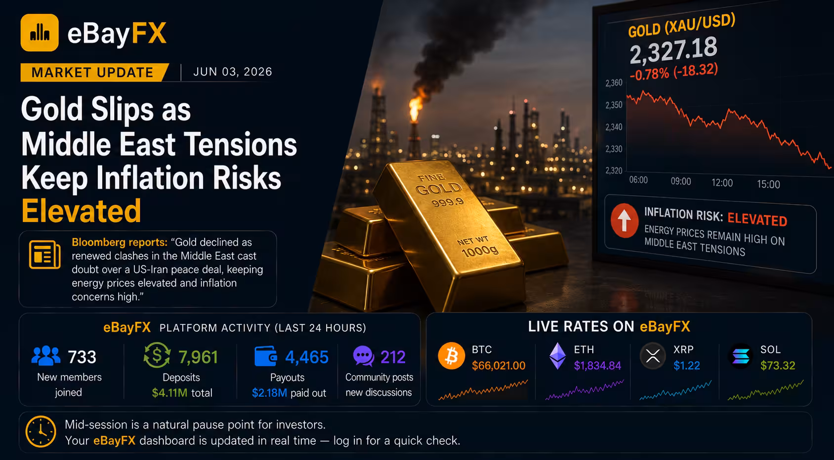 Midday Market Pulse: Gold Slips as Middle East Tensions Keep Inflation Risks Elevated