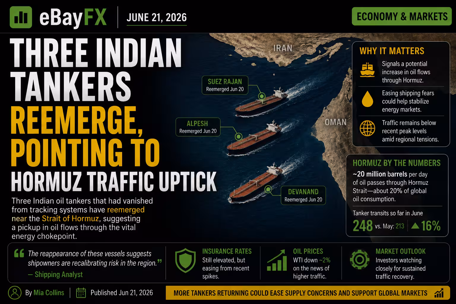 Markets in Focus: Three Indian Tankers Reemerge, Pointing to Hormuz Traffic Uptick
