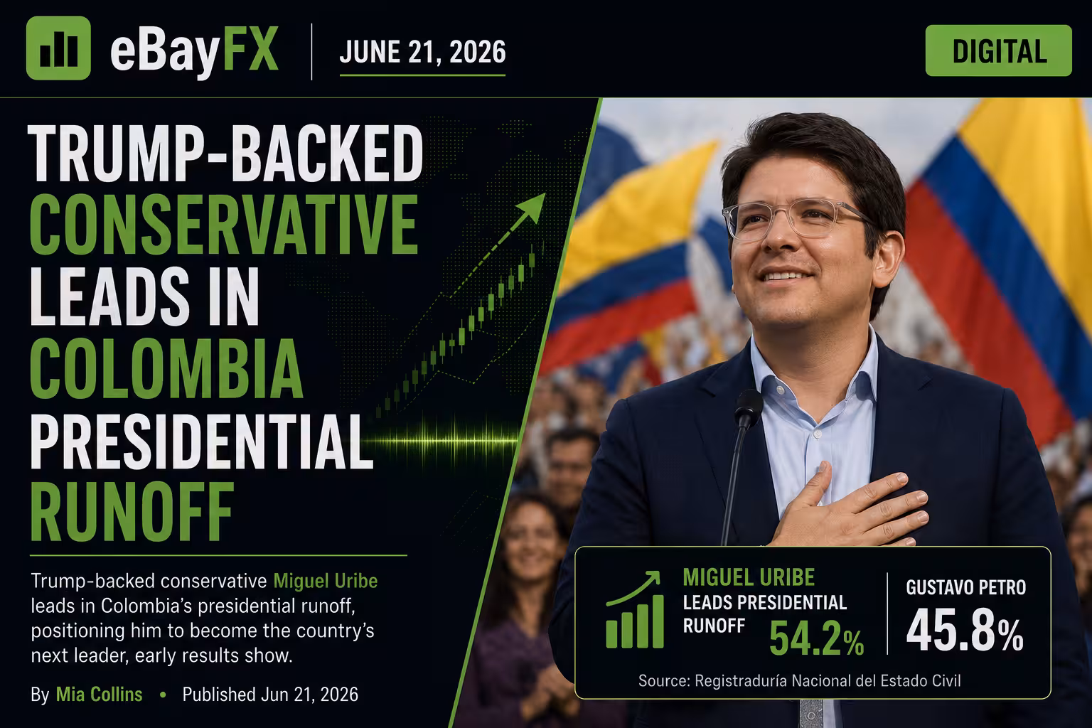 Evening Finance Digest: Trump-Backed Conservative Leads in Colombia Presidential Runoff