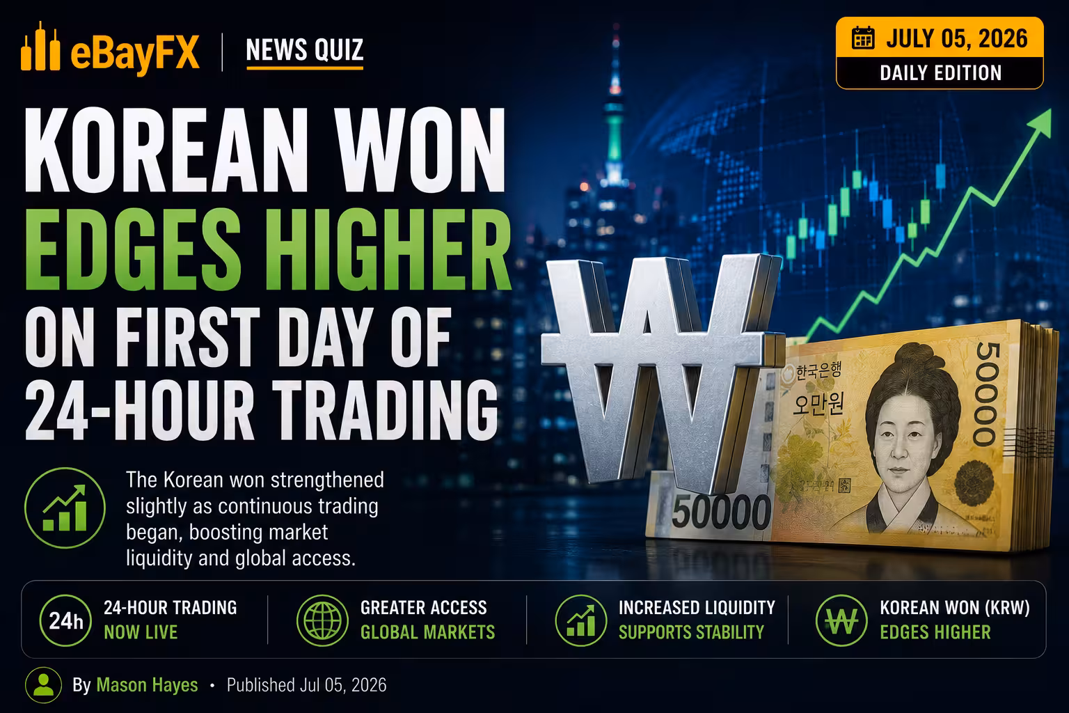 Evening Finance Digest: Korean Won Edges Higher on First Day of 24-Hour Trading